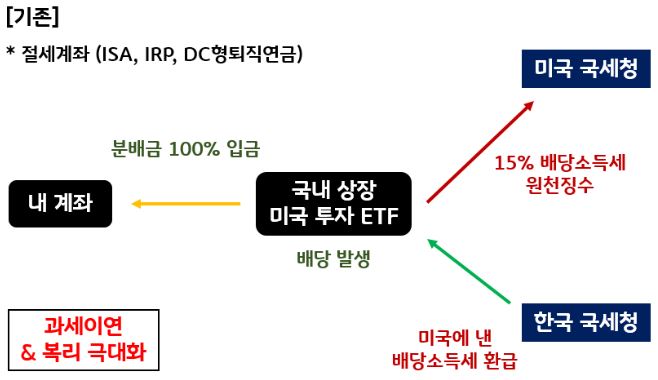 미국에 낸 '배당소득세' 환급으로 과세이연과 복리 극대화를 이뤄낼 수 있었던 기존의 '절세계좌'.